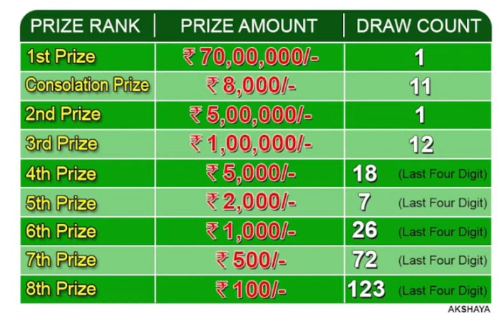 Akshaya Lottery Price Structure